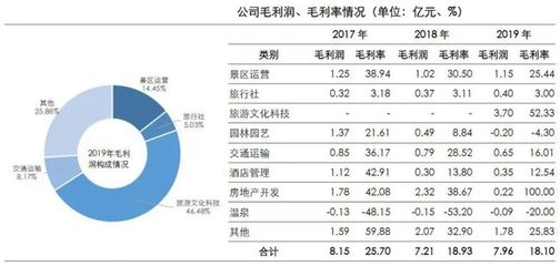 深度剖析中国旅游企业真实经营业绩