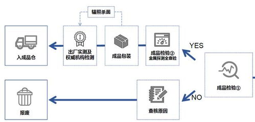 探厂国内宠物食品冻干厂,国产冻干好不好,可以亲自去工厂看看啊