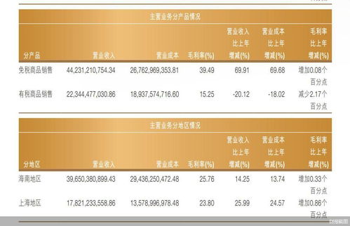 免税茅 去年净赚67亿元 中国中免仍有烦恼