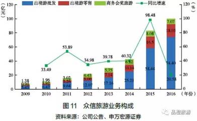 申万宏源:2016中国旅游上市企业发展报告