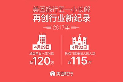 美团旅行五一假期成绩单:酒店单日入住间夜破120万 - 酒店 - 劲旅网_中国旅游财经新媒体