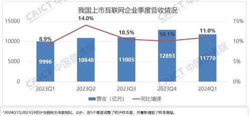 中国上市互联网企业二季度总市值环比涨5.9